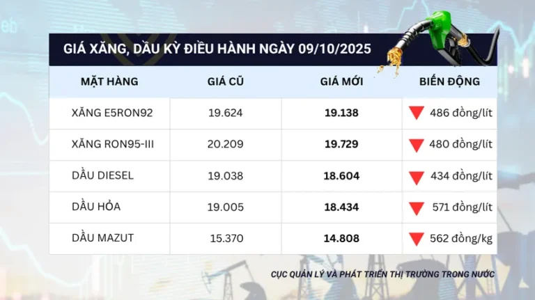 Giá xăng trong nước lùi về dưới 20.000 đồng/lít từ 15 giờ ngày 9-10